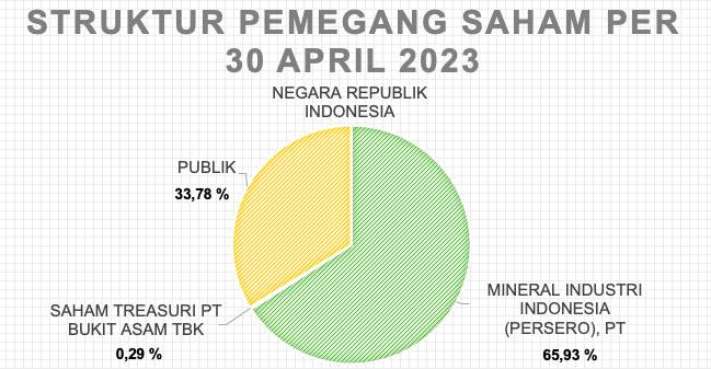 STRUKTUR PEMEGANG SAHAM PER 30 APRIL 2023