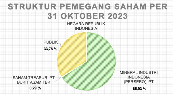 STRUKTUR PEMEGANG SAHAM PER 31 OKTOBER 2023