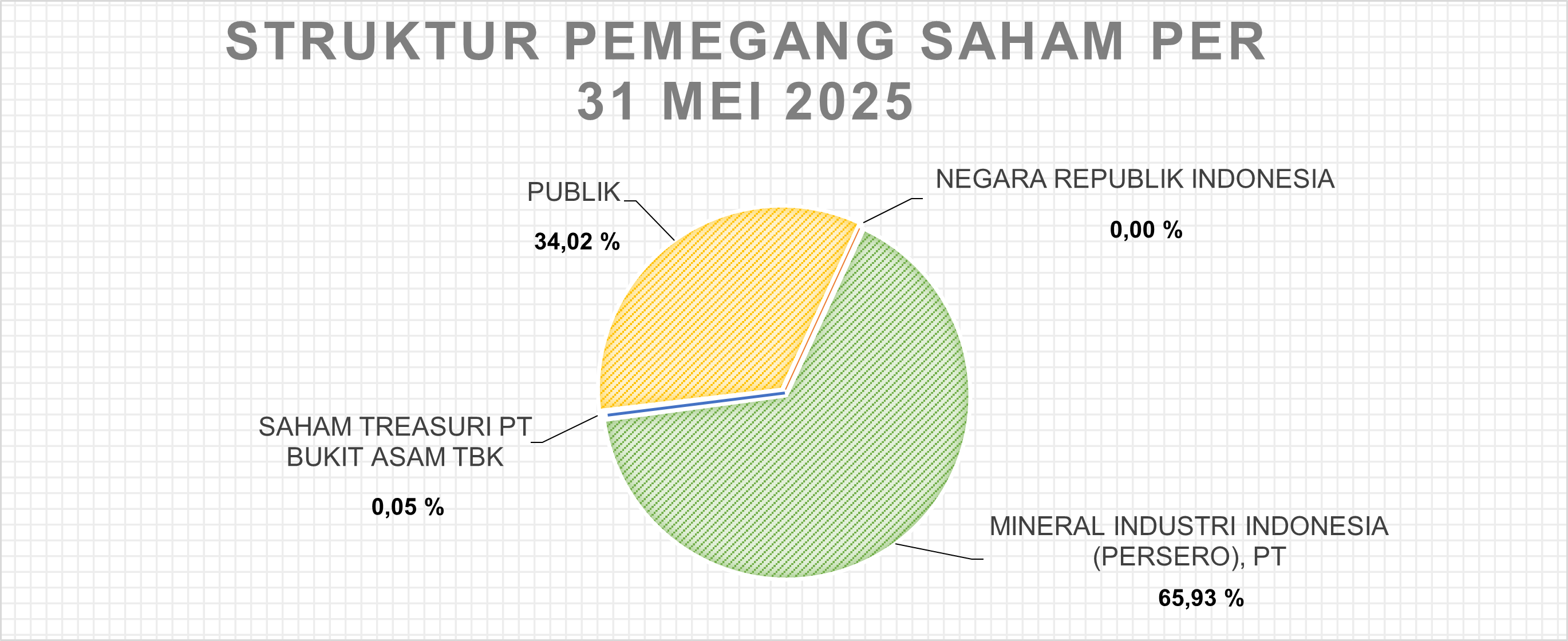 STRUKTUR PEMEGANG SAHAM PER 31 MEI 2025
