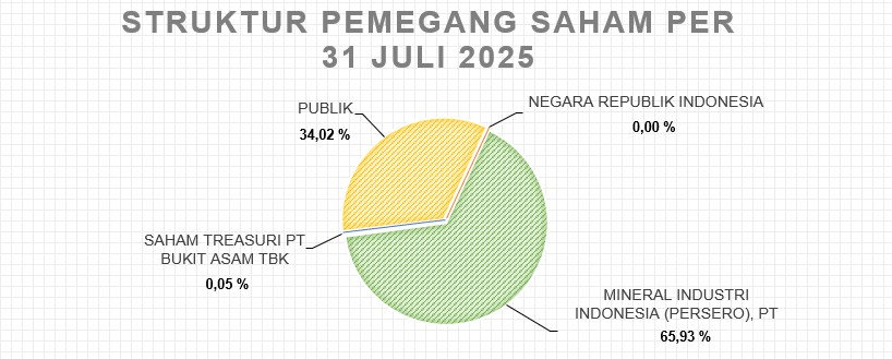 STRUKTUR PEMEGANG SAHAM PER 31 JULI 2025
