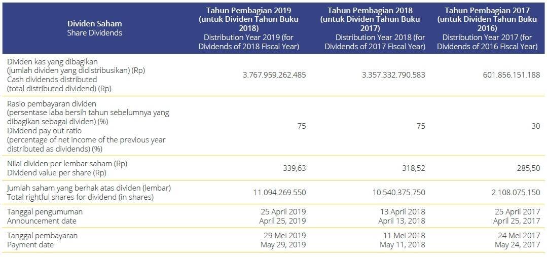 Dividen Saham