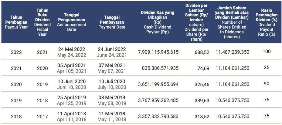 Kebijakan Dividen