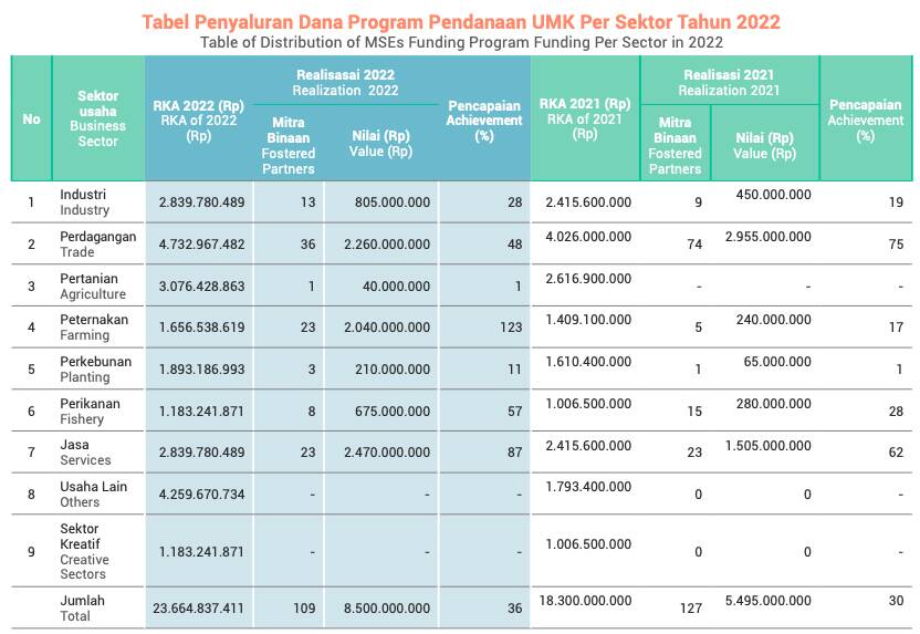 Penyaluran Dana Program Per Sektor