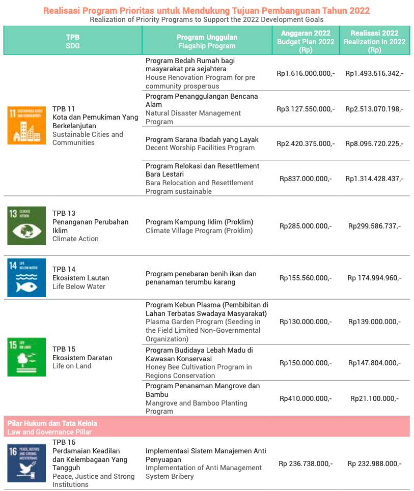 Penyaluran Dana Program Per Sektor