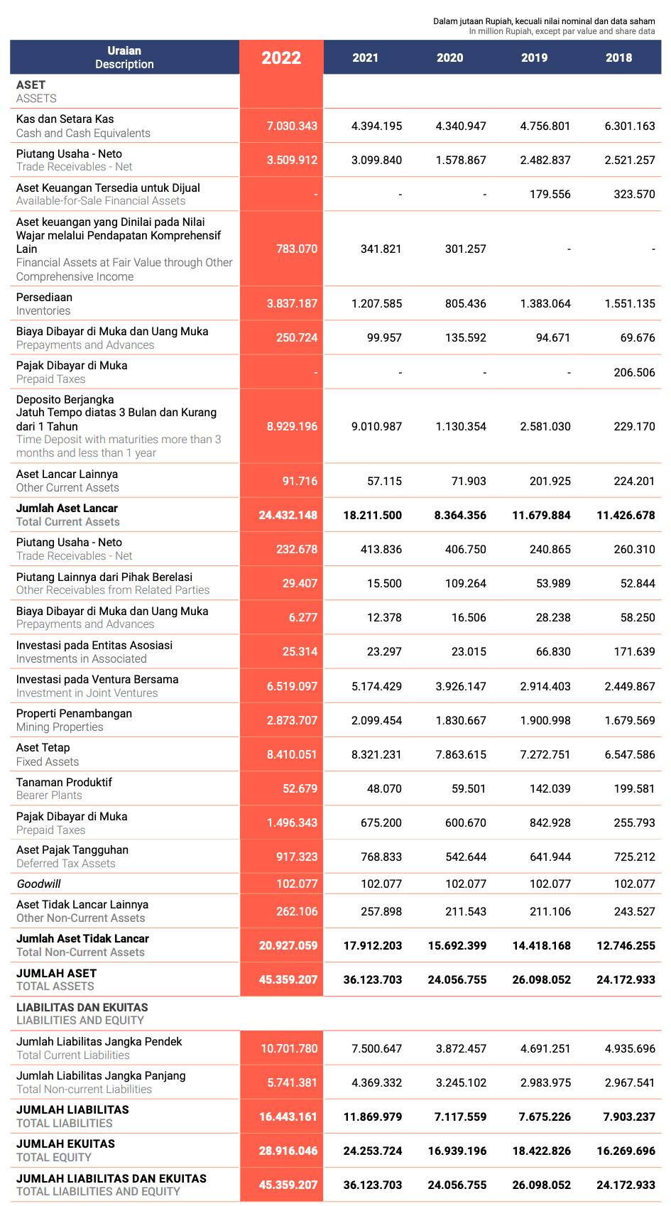 Laporan Posisi Keuangan Konsolidasian