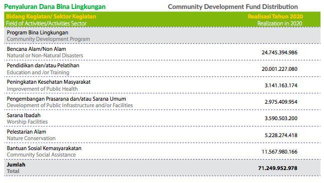 Kegiatan Bina Lingkungan