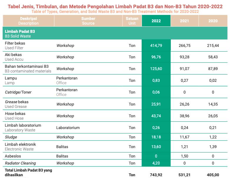 Pengelolaan Limbah B3