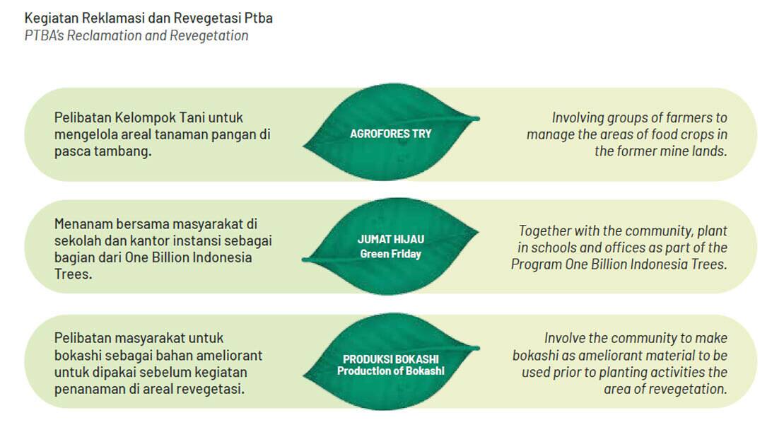 Reklamasi dan Revegetasi
