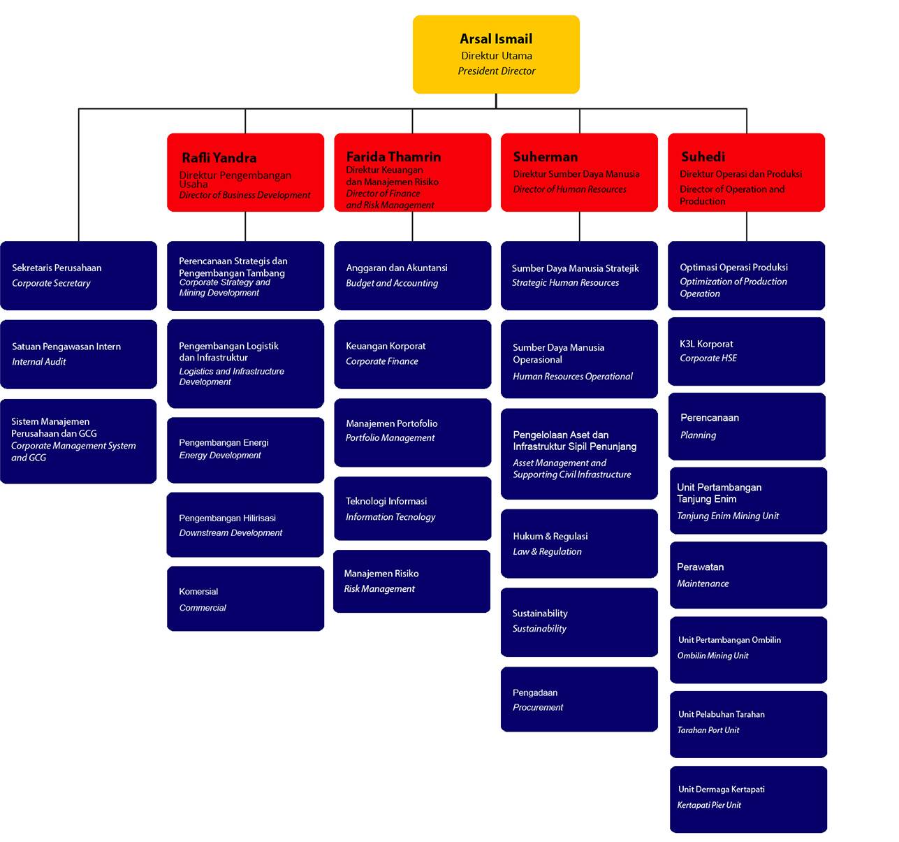 Contoh Struktur Organisasi Perusahaan Tambang Batubara Berbagai Sexiz Pix