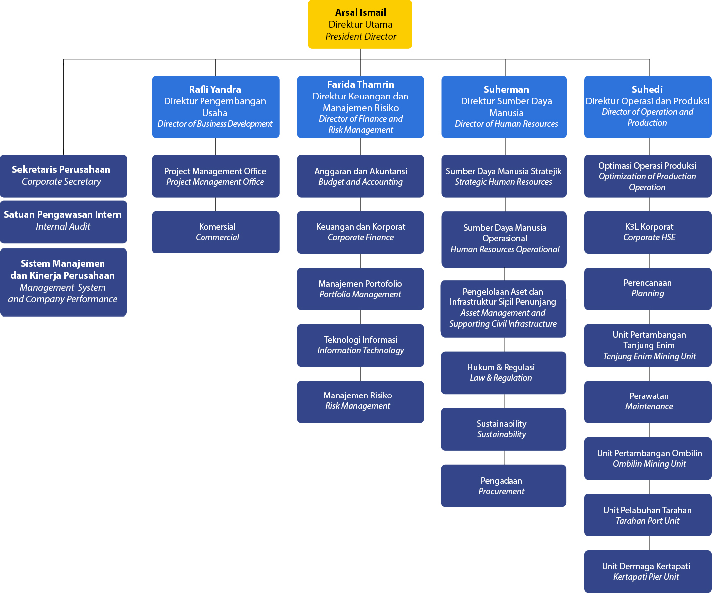 Struktur Organisasi