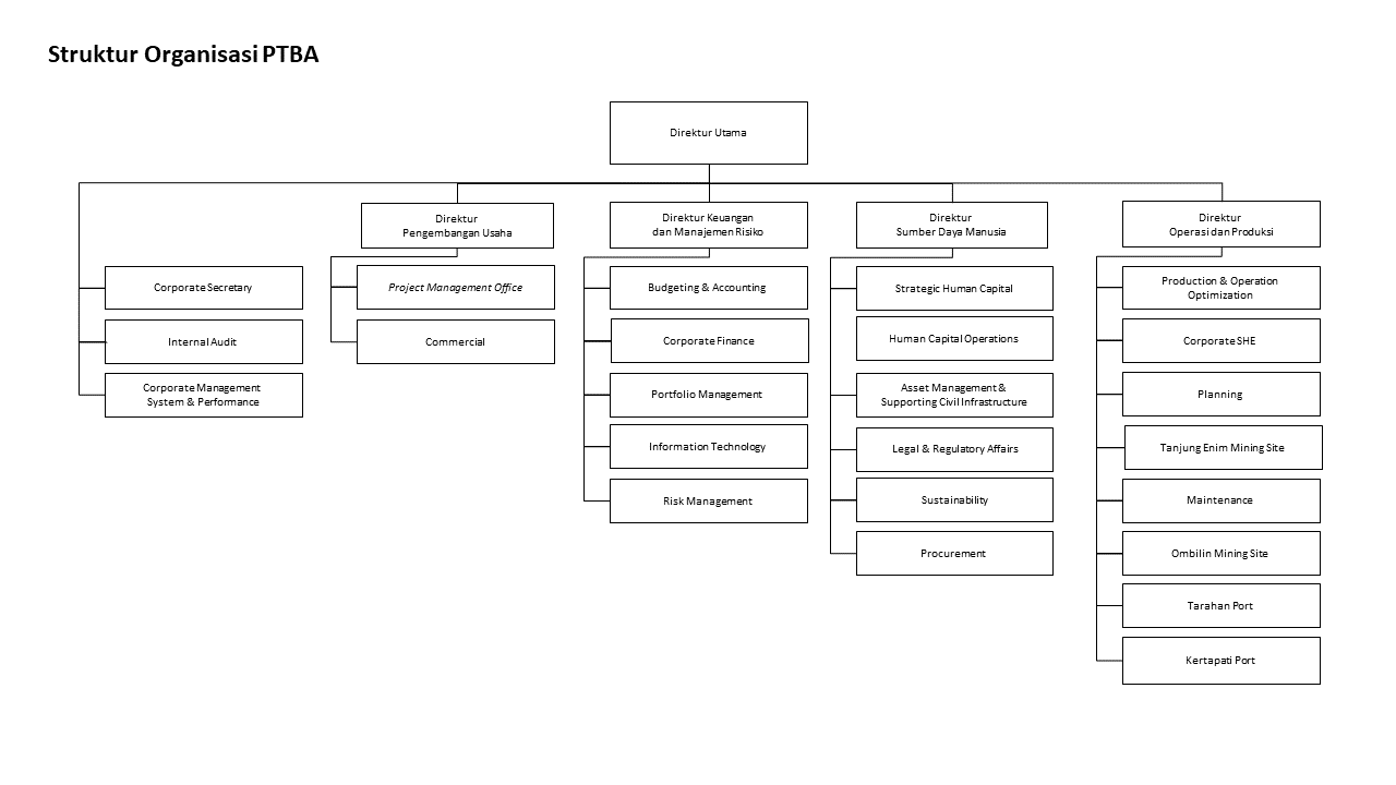 Struktur Organisasi